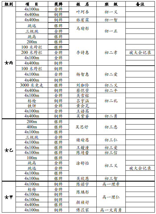 巴生学联田径赛锦标赛 得奖名单1