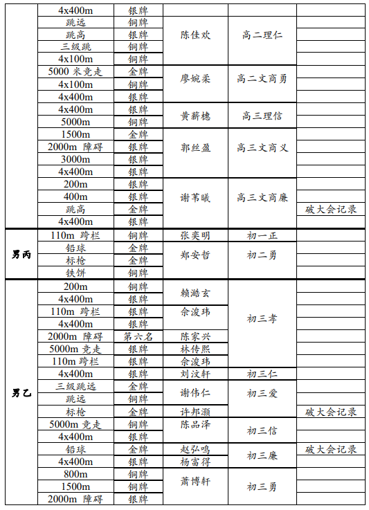 巴生学联田径赛锦标赛 得奖名单2